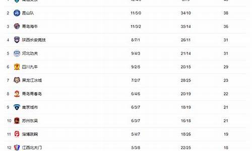 中甲积分榜2022排名榜_中甲积分榜最新战状