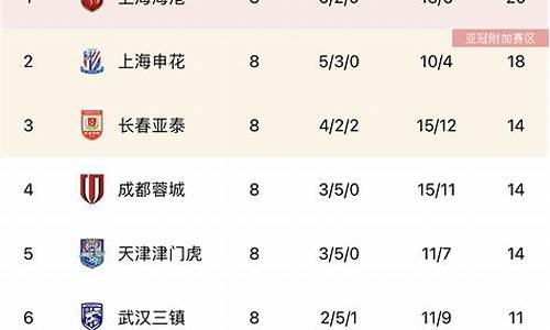 中超15轮积分榜,中超15轮积分榜排名