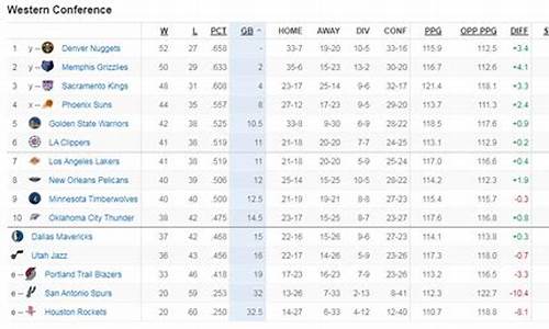 NBA西部今日排名,nba西部今日排名最新